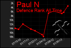 Total Graph of Paul N