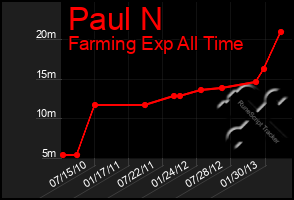 Total Graph of Paul N