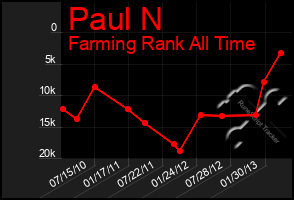 Total Graph of Paul N