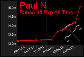 Total Graph of Paul N