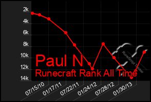 Total Graph of Paul N