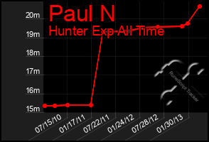 Total Graph of Paul N