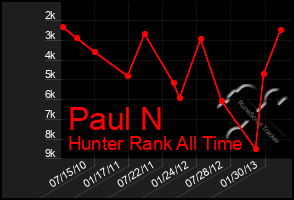 Total Graph of Paul N