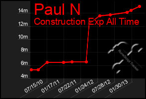 Total Graph of Paul N