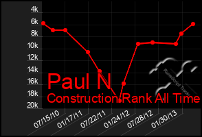 Total Graph of Paul N