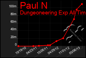 Total Graph of Paul N