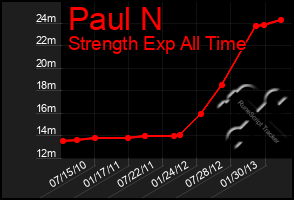 Total Graph of Paul N