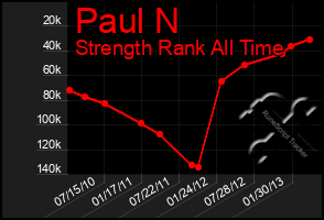 Total Graph of Paul N