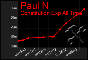 Total Graph of Paul N