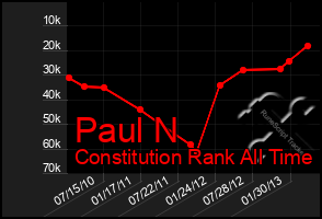 Total Graph of Paul N