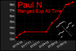 Total Graph of Paul N