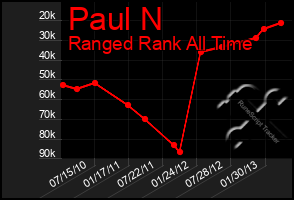 Total Graph of Paul N