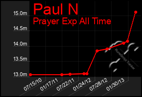 Total Graph of Paul N