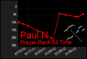 Total Graph of Paul N