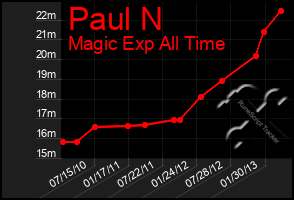 Total Graph of Paul N