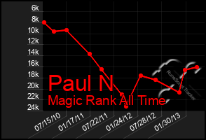 Total Graph of Paul N