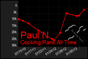 Total Graph of Paul N