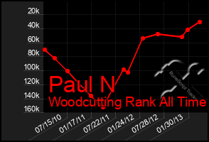 Total Graph of Paul N