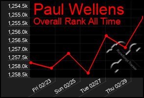 Total Graph of Paul Wellens