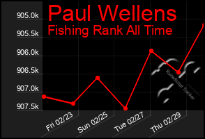 Total Graph of Paul Wellens