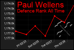 Total Graph of Paul Wellens