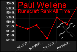 Total Graph of Paul Wellens