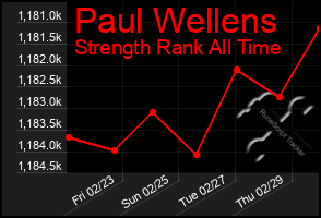 Total Graph of Paul Wellens