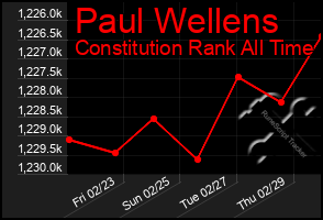 Total Graph of Paul Wellens