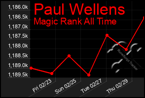 Total Graph of Paul Wellens