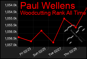 Total Graph of Paul Wellens