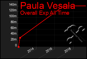 Total Graph of Paula Vesala