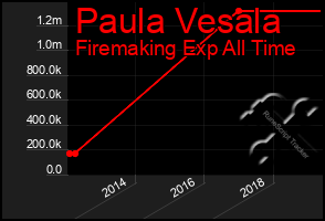 Total Graph of Paula Vesala