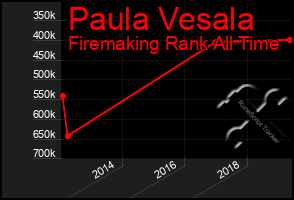 Total Graph of Paula Vesala