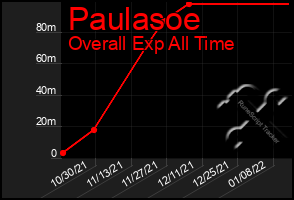 Total Graph of Paulasoe