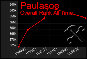 Total Graph of Paulasoe