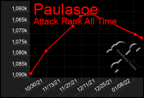 Total Graph of Paulasoe