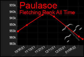 Total Graph of Paulasoe