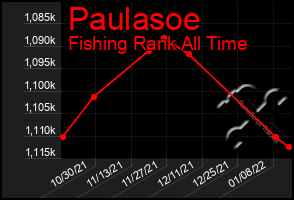 Total Graph of Paulasoe