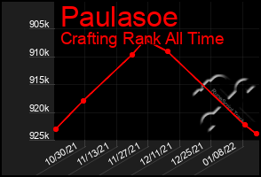 Total Graph of Paulasoe