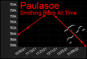 Total Graph of Paulasoe