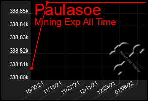 Total Graph of Paulasoe