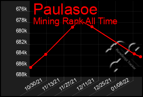 Total Graph of Paulasoe