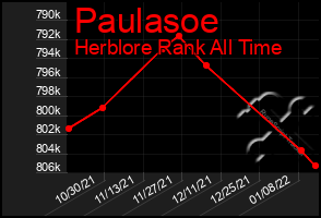 Total Graph of Paulasoe