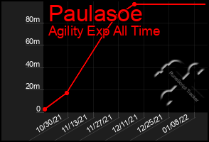 Total Graph of Paulasoe