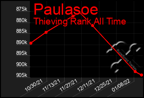 Total Graph of Paulasoe