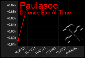 Total Graph of Paulasoe