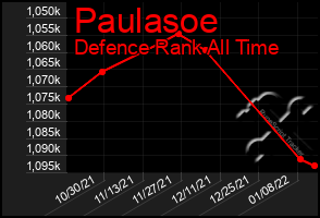 Total Graph of Paulasoe