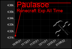 Total Graph of Paulasoe