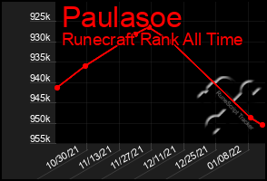 Total Graph of Paulasoe