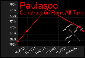 Total Graph of Paulasoe